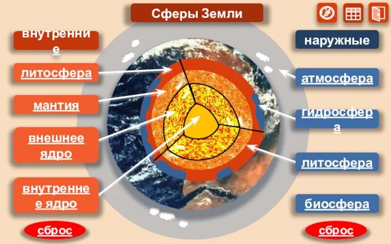 Подобранные оболочки. Строение земли сферы земли. Сферы земли схема. Сферы земли и их составляющие. Строение сфер земли.