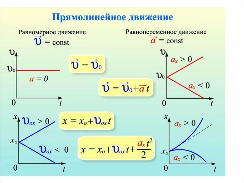 Вид движения тела скорость. Равноускоренное и равнозамедленное движение. Формулы прямолинейного равноускоренного движения 9 класс физика. Ускорение равноускоренного движения. Равномерное и равноускоренное движение физика.