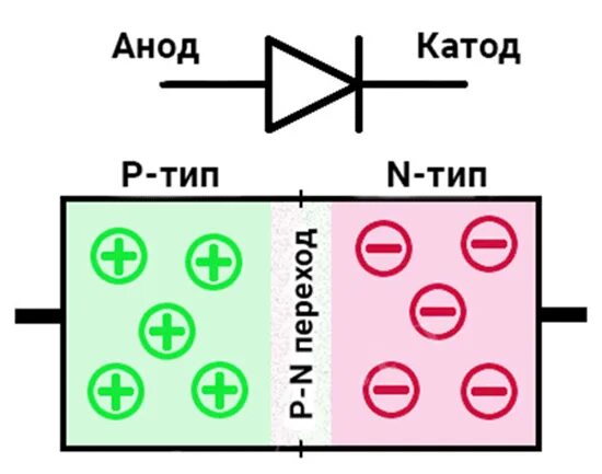 Диод сколько переходов. PN переход стабилитрона. Диод PN переход. P-N переход.полупроводниковый диод формула. P N переход диод.