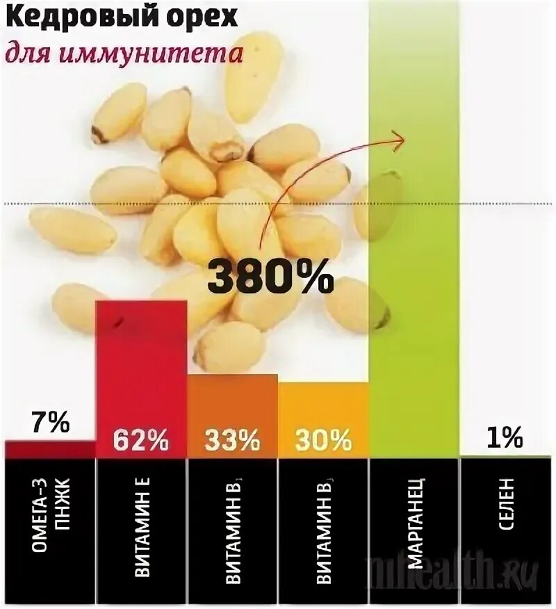 Сколько орехов можно в сутки. Кедровые орехи норма в день. Норма кедровых орехов в день. Витамины в кедровых орехах. Норма кедровых орешков в сутки.