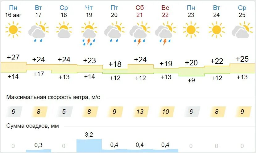 Погода новосибирск 14 день недели. Погода в Новосибирске сегодня. Погода на завтра в Новосибирске. Хорошая погода в Новосибирске. Погода в Оби.