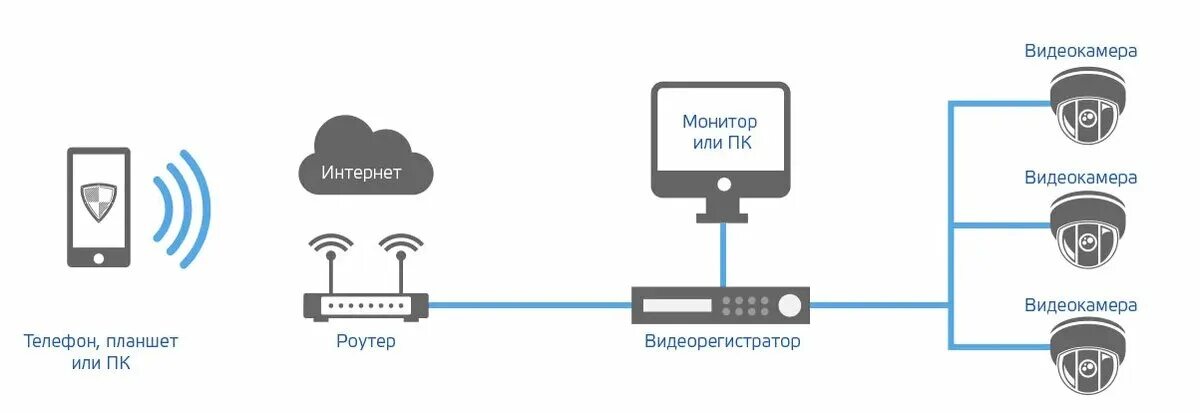 Как работает или нет камера видеонаблюдения. Принцип работы камеры видеонаблюдения схема. структурная схема камеры видеонаблюдения.