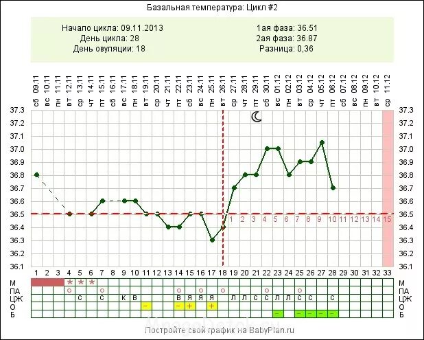Овуляция 2 раза в месяц. Ановуляторный цикл график базальной температуры. График базальной температуры ановуляторного цикла. Ановуляторный график БТ. График базальной температуры с поздней овуляцией.