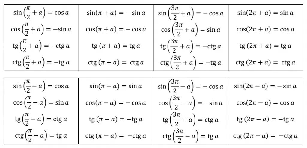 Восстановите алгоритм формул приведения в тригонометрии. Формулы приведения тригонометрических функций. Формула приведения синуса и косинуса. Формулы приведения в тригонометрии. Формулы приведения тангенса.