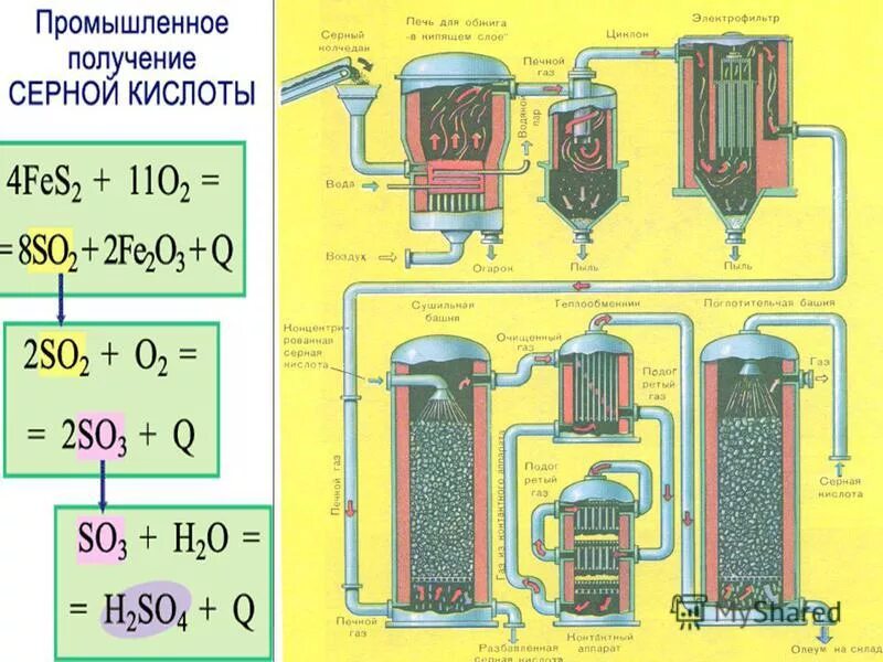 Получение медной воды. Схема производства серной кислоты из колчедана. Схема производства серной кислоты контактным способом.