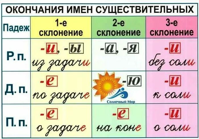 Окончания сущ по падежам. Склонения русского языка таблица с окончаниями. Таблица окончаний имён существительных 1 склонения. Склонение существительных таблица 4 класс. Склонение сущ по падежам таблица.