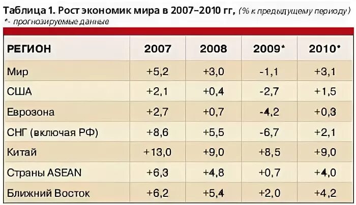 Регионы 2007
