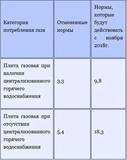 Нормы газа в квартире. Нормы потребления газа. Нормы расхода газа. Нормативы газа без счетчика. Нормативы потребления газа в частном доме.