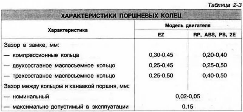 Какое соотношение сил и площадей поршней выполняется. Зазор поршневых колец пассат б4. зазоры поршневых колец фольксваген т4 1.9. фольксваген размер поршней 1.6. зазоры поршневых колец таблица.
