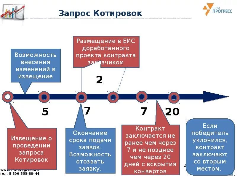 Результаты запроса предложений. Запрос котировок. Схема проведения запроса котировок. Схема проведения электронного запроса котировок. Сроки проведения запроса котировок.