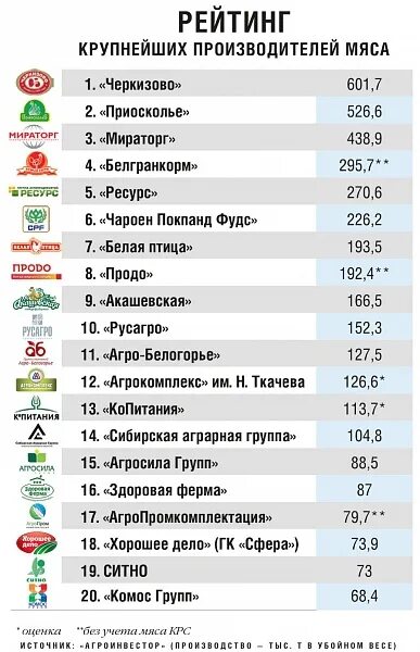 Крупнейшие производители мяса