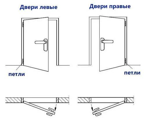 Дверь левая входная как определить. Схема открывания дверей на чертежах. Тип открывания входных дверей схема. Как понять правая или левая петля на дверь. Петля дверная левая или правая как определить.