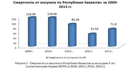 Смертность от инсульта