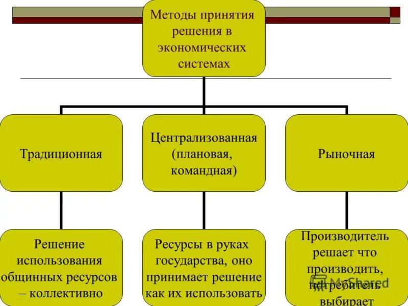 Каковы особенности принятия решения в социальной системе?. Классификация методов принятия управленческих. Способы принятия экономических решений виды. Способ принятия решения смешанная экономической. Способы принятия экономических решений в традиционной экономике.