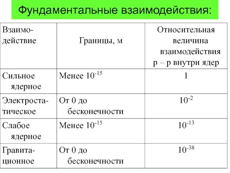 Виды взаимо. Сравнительная таблица фундаментальных взаимодействий. Фундаментальные взаимодействия. Фундаментальные взаимоле. Виды фундаментальных взаимодействий.