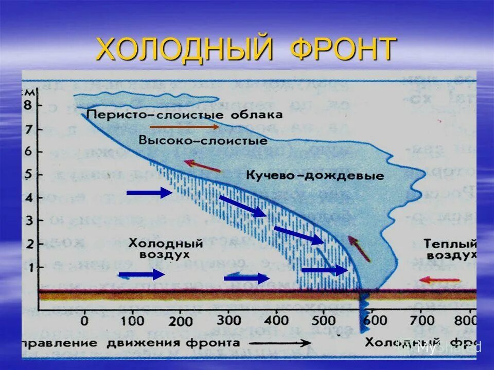 Теплый фронт циклона. Холодный атмосферный фронт. Теплый фронт и холодный фронт. Тёплый и холодный атмосферные фронты. Что такое атмосферный фронт? Что такое теплый фронт?.