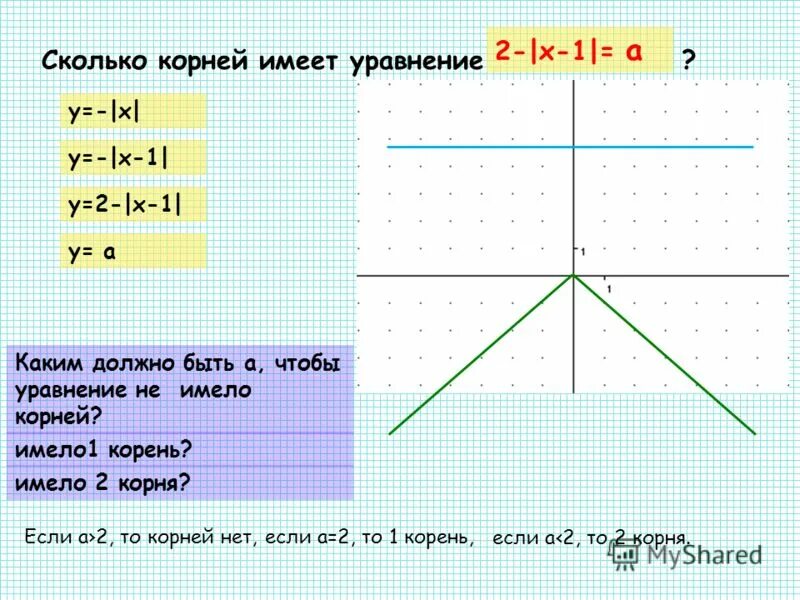 Модуль 3x-1=модуль x+5. Y модуль x-2. Решение уравнений с модулем графическим способом.