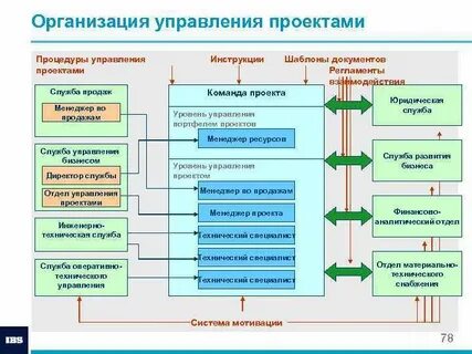 Система управления реализацией проекта