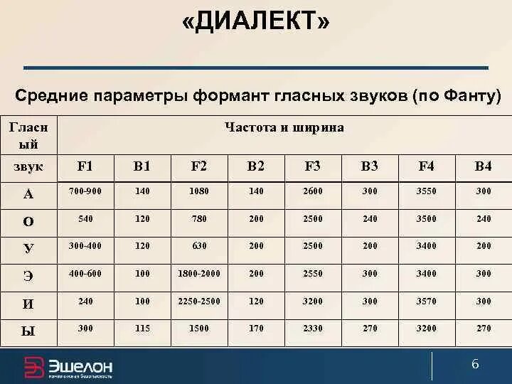 Частоты формант гласных. Форманты гласных звуков. Форманты русских гласных. Значения формант русских гласных.