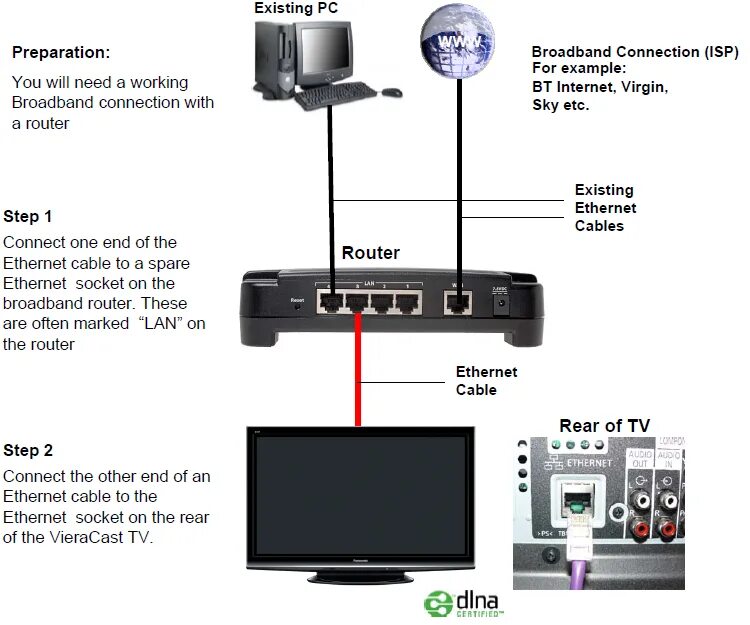 Dlna что это такое. Dlna что это такое в телевизоре. протокол dlna. поддержка dlna. dlna схема.