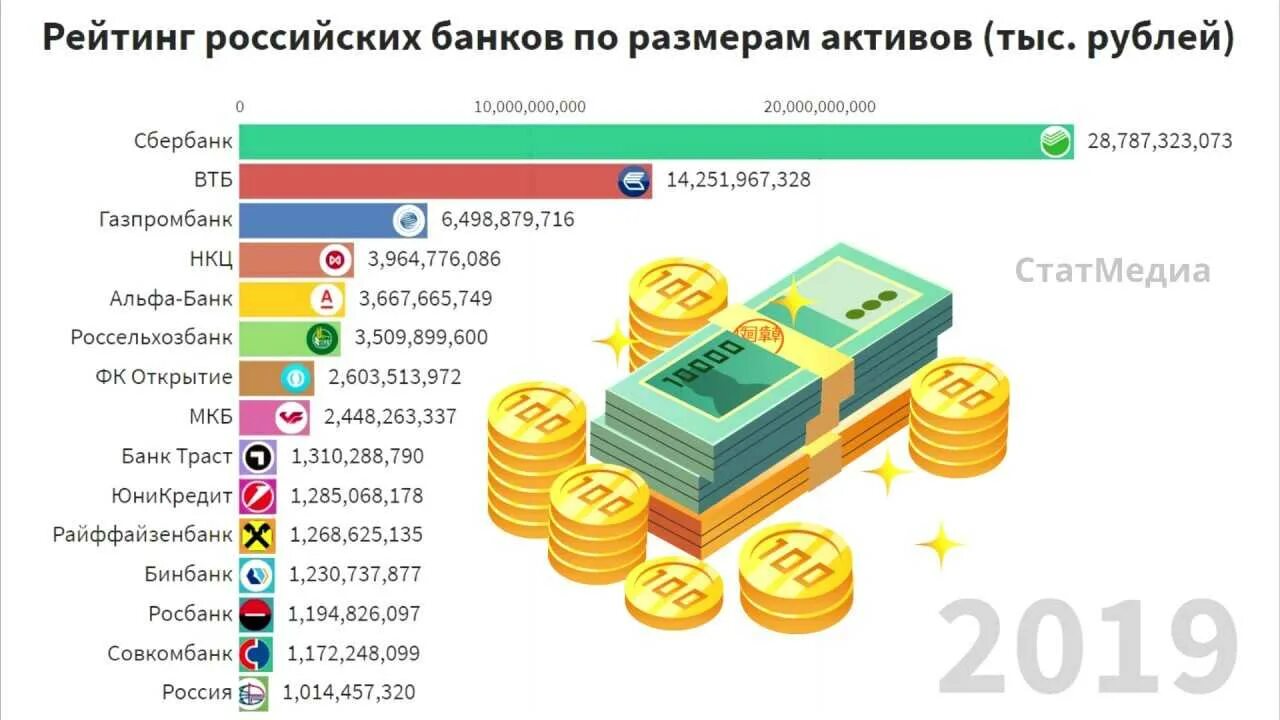 Популярные банки России. Самые популярные банки. Самый популярный банк в России. Самые крупные банки.