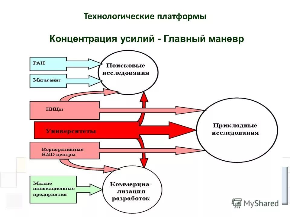 технологическая платформа предприятия. понятие технологическая платформа. технологические платформы примеры. структура технологической платформы. 3.