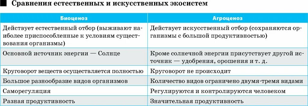 Характеристика естественных и искусственных экосистем. Естественная экосистема таблица. Различие естественных и антропогенных экосистем. Характеристика искусственной экосистемы. Естественная экосистема таблица.