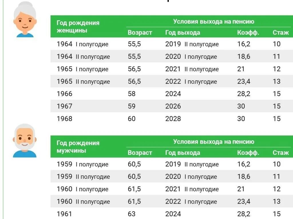 Пенсия людям 1965 года рождения. Условия выхода на пенсию. таблица выхода на пенсию по полугодиям. года выхода на пенсию. возраст стаж пенсия.