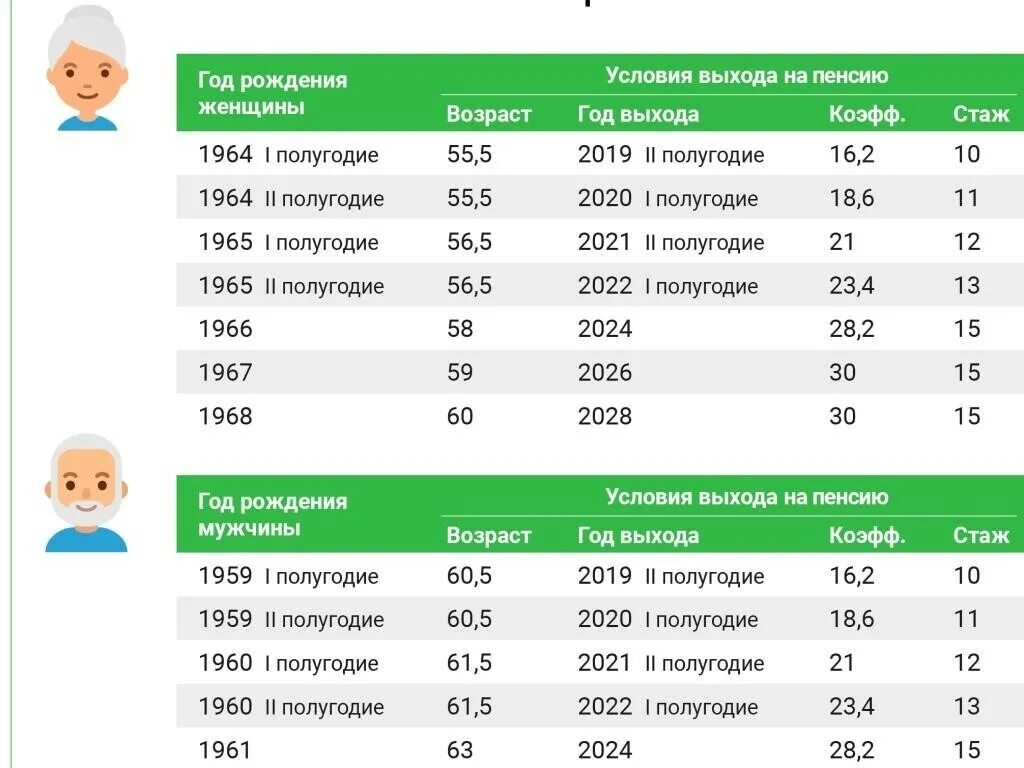 Пенсия возраст выхода на пенсию. Пенсионный Возраст 2022. Пенсионный Возраст в 2022 году. Условия выхода на пенсию. Переходный период по повышению пенсионного возраста.