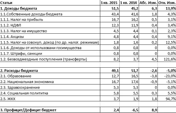 Основные статьи. Статьи доходов и расходов государственного бюджета. Основные статьи доходов и расходов госбюджета. Основные статьи доходов и расходов бюджета РФ. Статьи доходов и расходов государственного бюджета таблица.