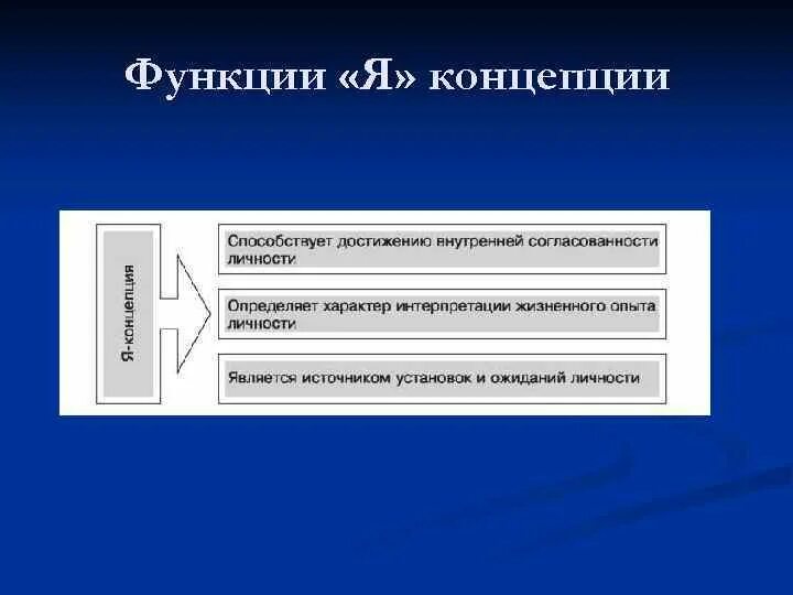 Основные функции личности. Функции я концепции. Функции я концепции личности. Структура и функции я-концепции личности. Функции я концепции в психологии.