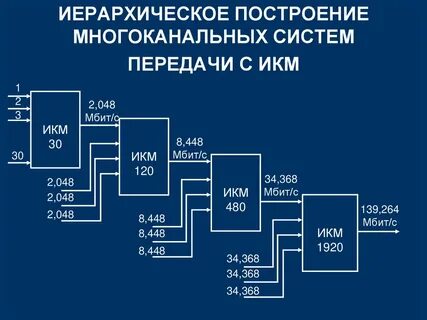 Построение телекоммуникационной системы