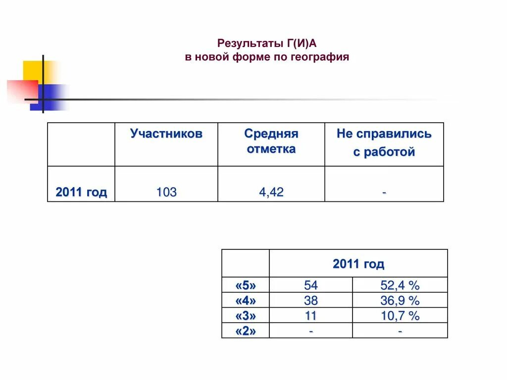 Результат географии 9 класс. Результаты по географии. Итоговый проект по географии 9 класс. ОГ результат по географии. Результаты географии когда.