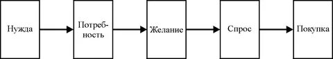 Желания и нужды