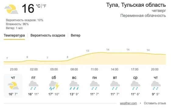 Погода на март в туле 2024 года