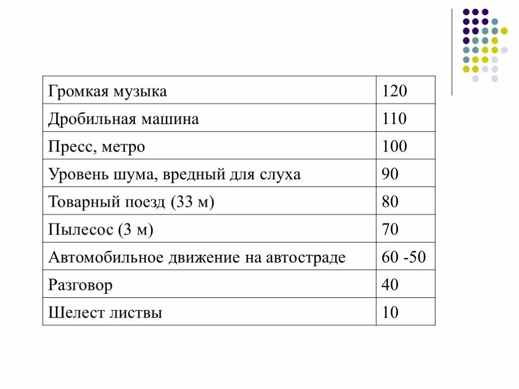 Уровень шума 80 децибел. 71 ДБ уровень шума. Уровень шума 90 ДБ. Уровень шума 70 децибел. 90 децибел