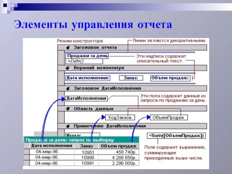 Элементы форм отчетов