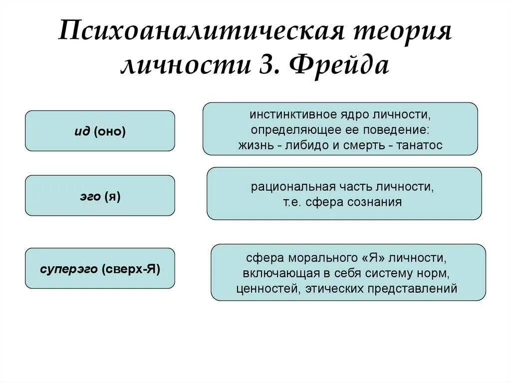 Теория личности 3 теории. Концепция личности Фрейда. Психоаналитическая теория з Фрейда. Психоаналитическая теория личности Фрейда. Психоаналитическая теория эмоций 3. Фрейда.