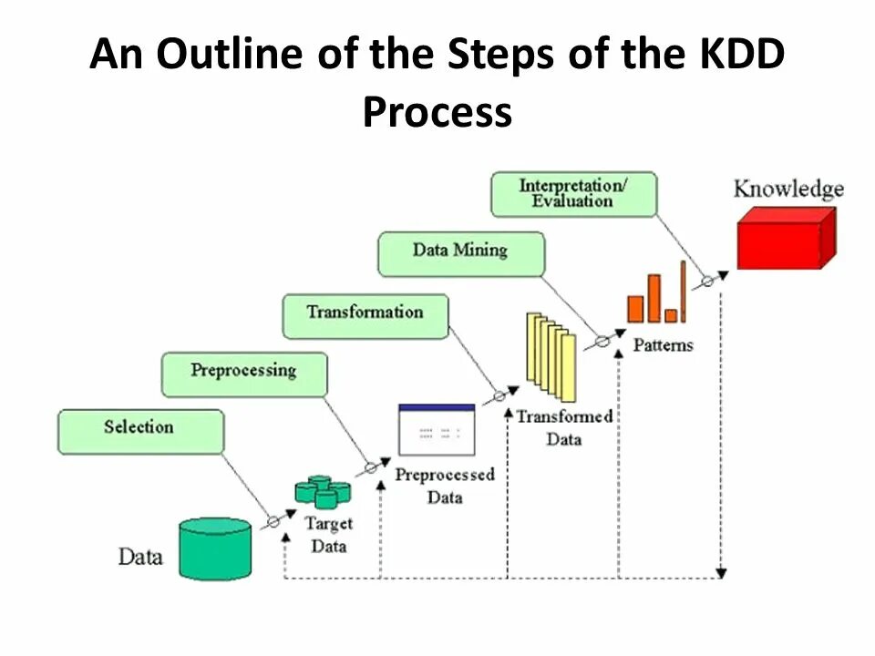 Процесс data mining. Kdd data mining. kdd процесс. knowledge discovery in databases (kdd).
