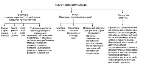 Объекты и субъекты стандартизации