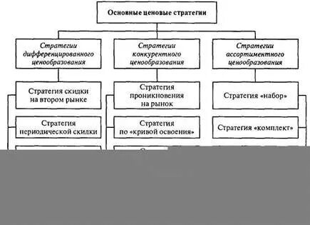 Стратегии конкурентного ценообразования