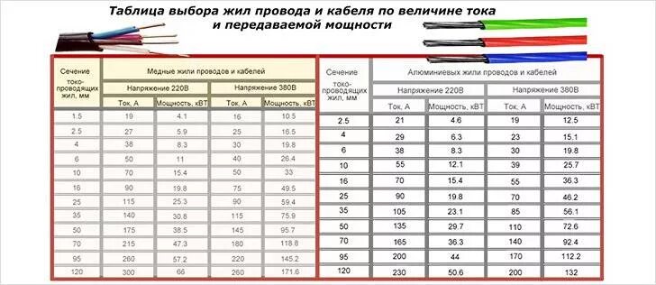 Сечение провода в трансформаторе. Выбор сечения кабеля схема подключения. Провод ПВС 3х 0.75 мм2 максимальный ток. Провод 4 мм2 мощность 220 вольт. Провод для электроплиты 3 КВТ сечение.