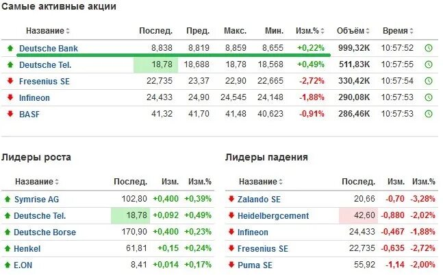 График работы мосбиржи в мае 2025. Акции ростелеком цена график. ростелеком акции форум прогноз.