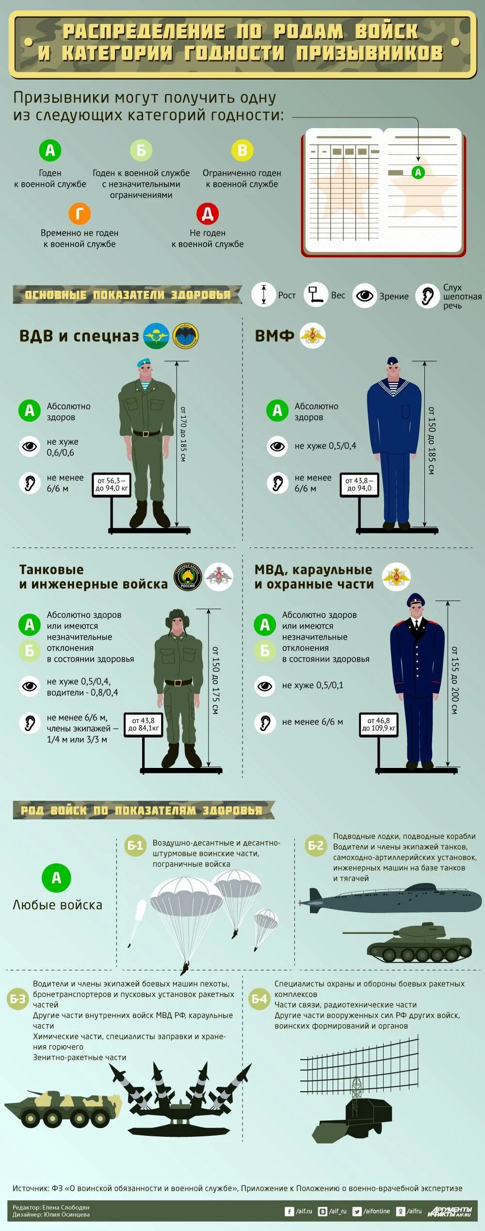 Распределение призывников по родам войск. Призыв в армию инфографика. Военнослужащий инфографика. Распределение по войскам призывников. Разряды военных комиссариатов