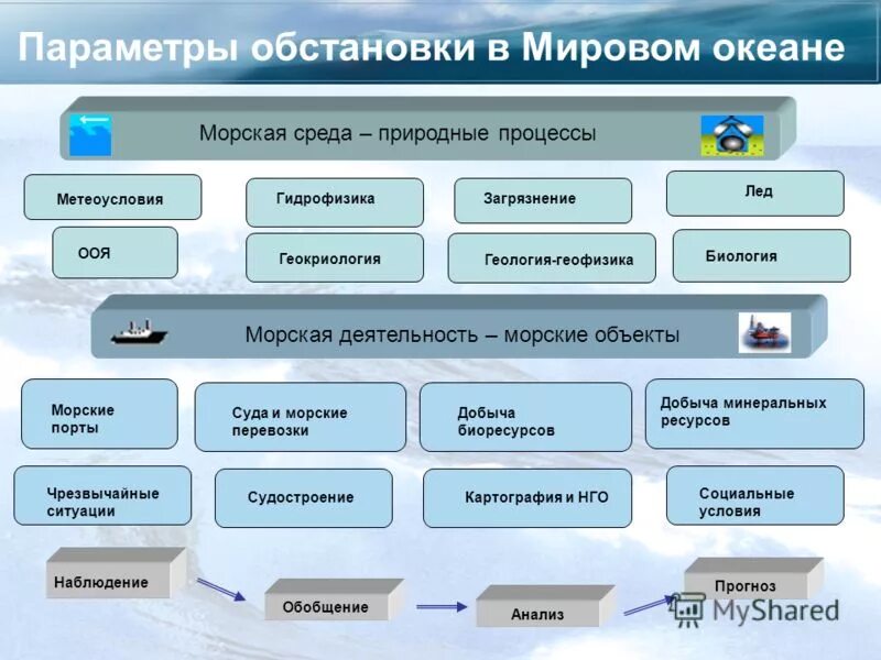 схема взаимодействия предприятия с окружающей средой. этапы управления рисками. рациональное природопользование. управление природными процессами. управление природными процессами.