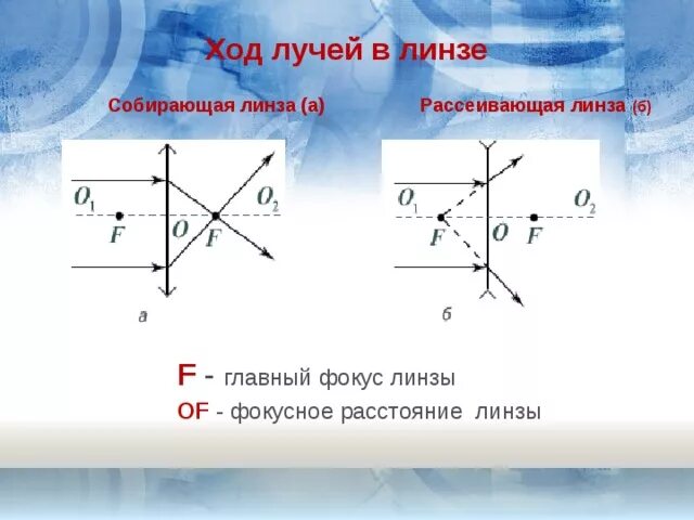 Фокус рассеивающей линзы. Ход лучей в рассеивающей линзе. Ход лучей в собирающей и рассеивающей линзах. Главный фокус рассеивающей линзы. Фокусное расстояние рассеивающей линзы равно 12.5