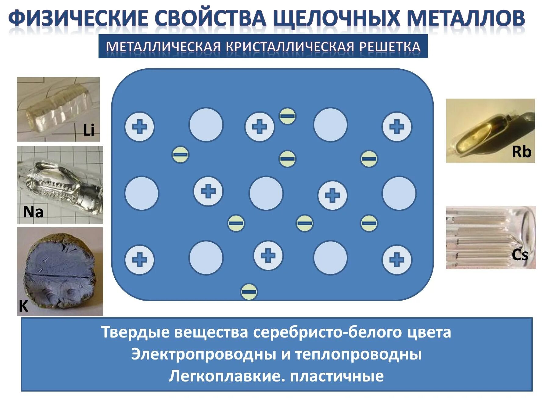 Схема щелочные металлы. Щелочные металлы презентация. Физические свойства металлической кристаллической решетки. Щелочные металлы физические и химические. Металлическая кристаллическая решетка.