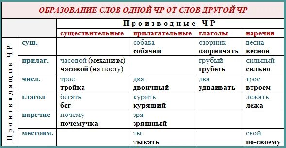 Словообразование глаголов в русском языке. Картинки словообразование глаголов в русском. Весной наречие или существительное. 6 Кл словообразование имен прилагательных. Методика Волковой словообразование глаголов.