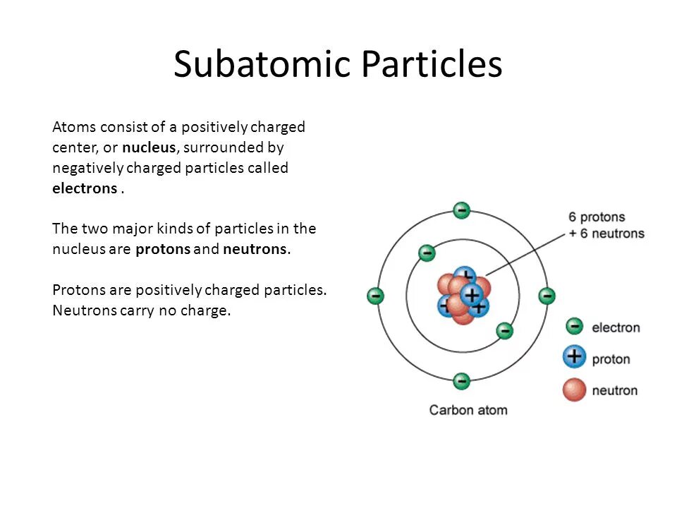 Частица из атомов 8. Subatomic Particles. Sub Atomic Particles in Nucleus of Atom. Charged Particles. Subatomic Particles in Nucleus.