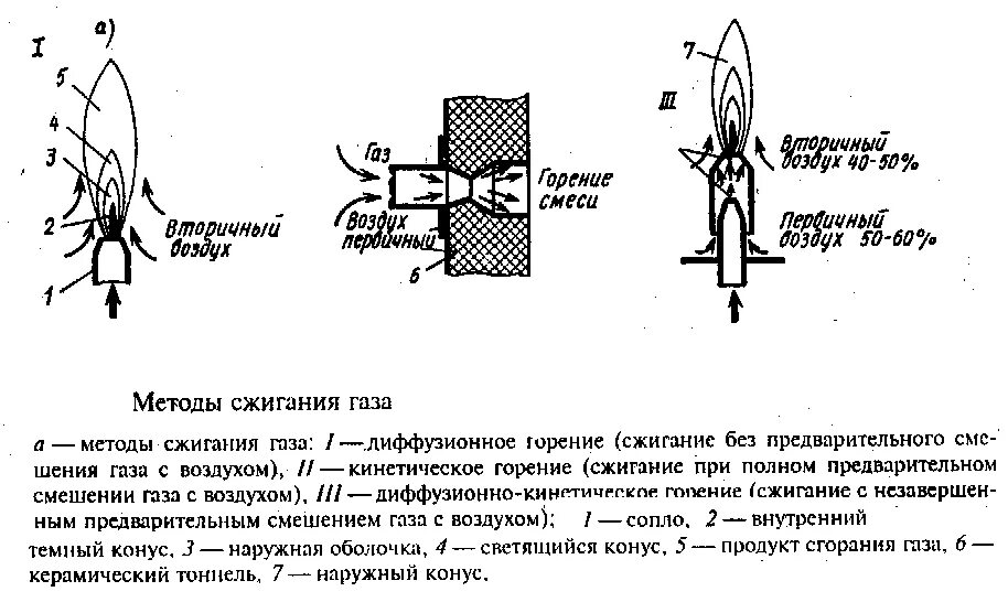 Технология сжигания. Диффузионный способ сжигания газа. Методы горения газа. Методы сжигания горючих газов. Кинетический метод сжигания газа схема.